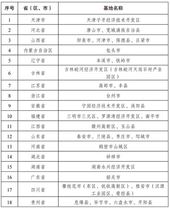 2021年大宗固體廢棄物綜合利用示范基地名單.jpg
