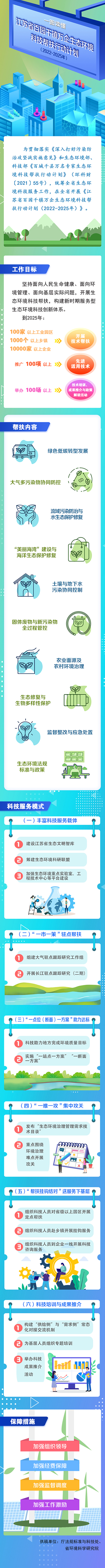 《江蘇省百園千鎮(zhèn)萬企生態(tài)環(huán)境科技幫扶行動計劃（2022-2025年）》.jpg