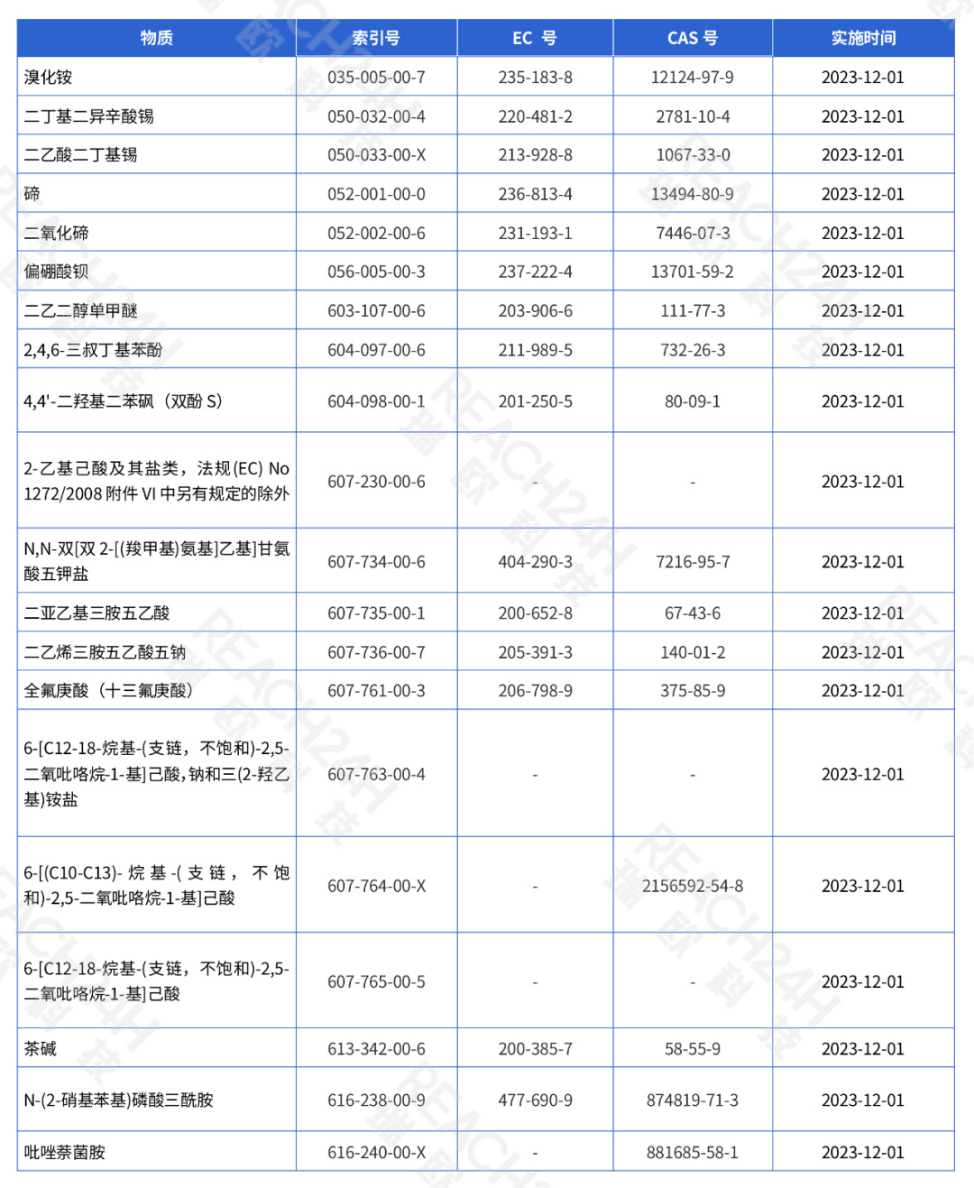 新增20項生殖毒性1B類物質