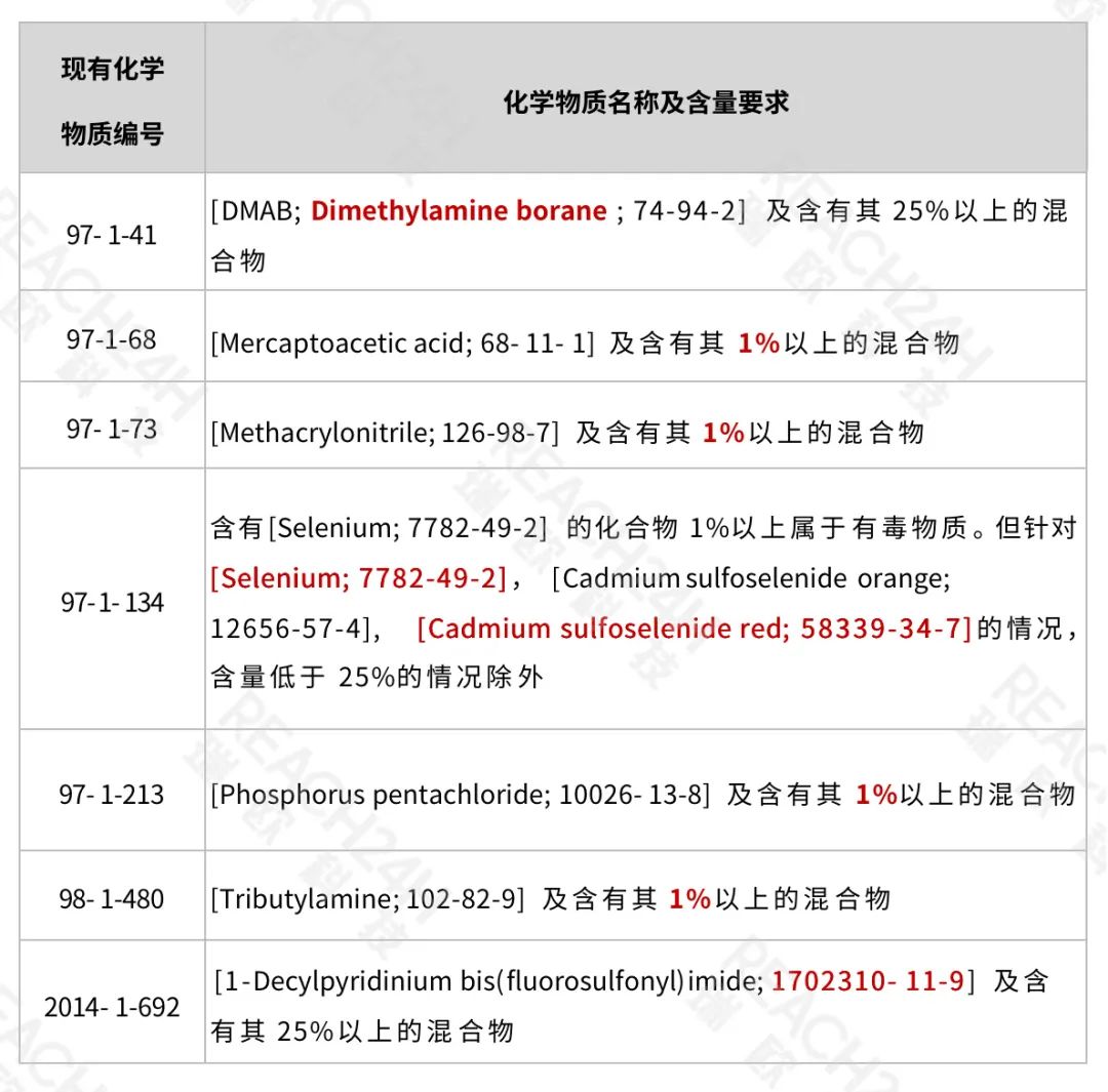 有害物質清單更新7種現有化學物質名稱