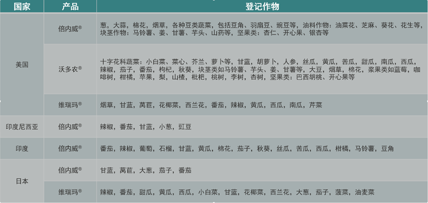 溴氰蟲酰胺全球登記情況