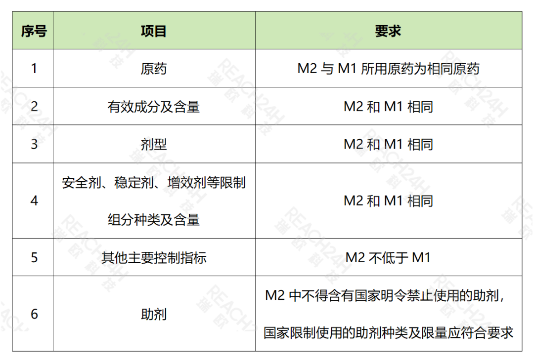 產(chǎn)品化學(xué)認(rèn)定