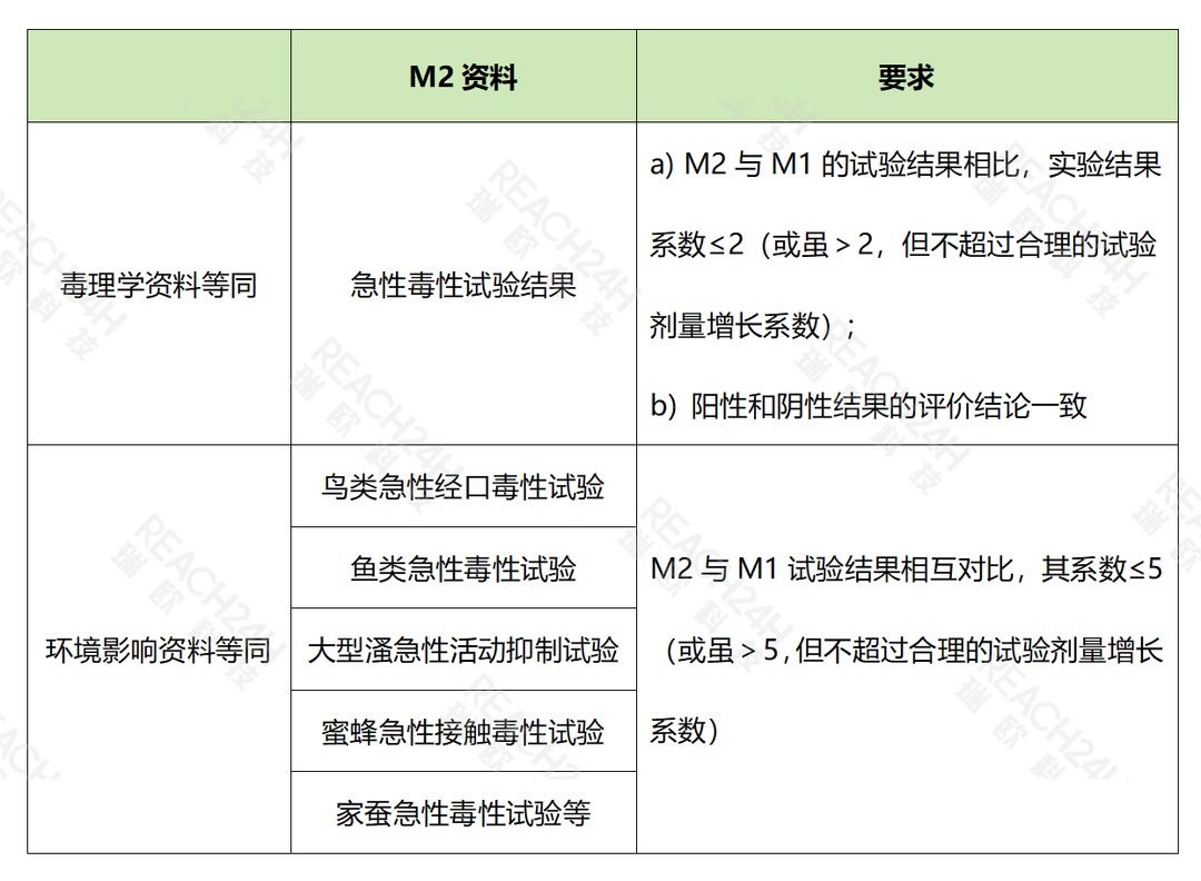 毒理學(xué)和環(huán)境影響資料認(rèn)定