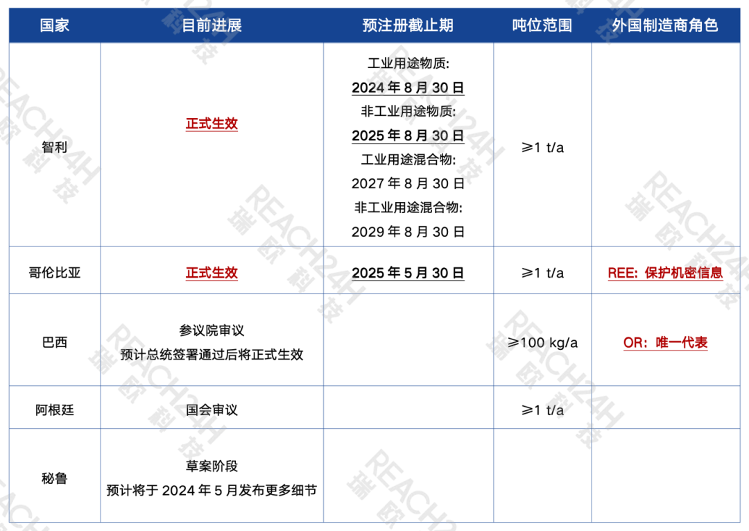 拉美國家化學品管理法規現狀