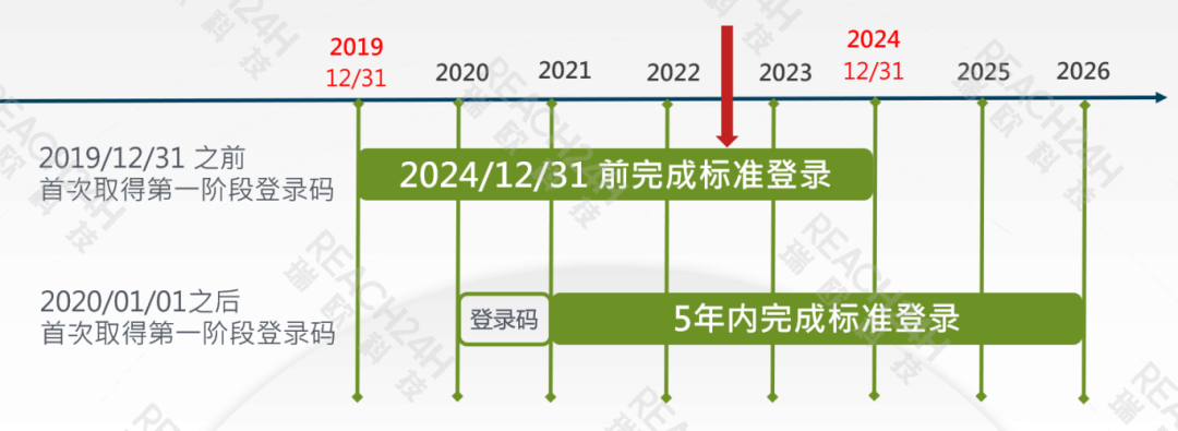 新化學物質及既有化學物質數據輸入辦法