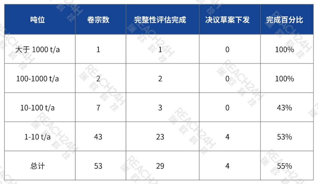 UK REACH合規完整性審查