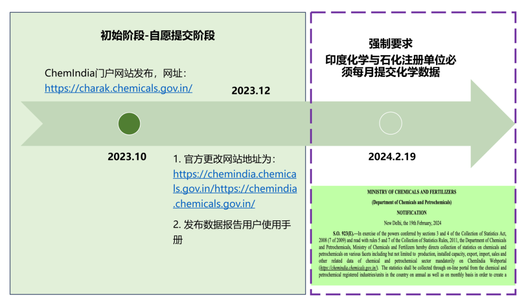 印度 ChemIndia 門戶網站