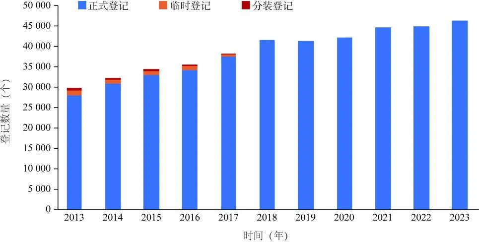 中國農藥登記數量