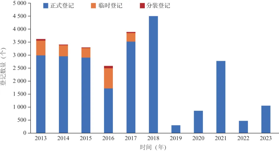 中國每年度新增農藥數量