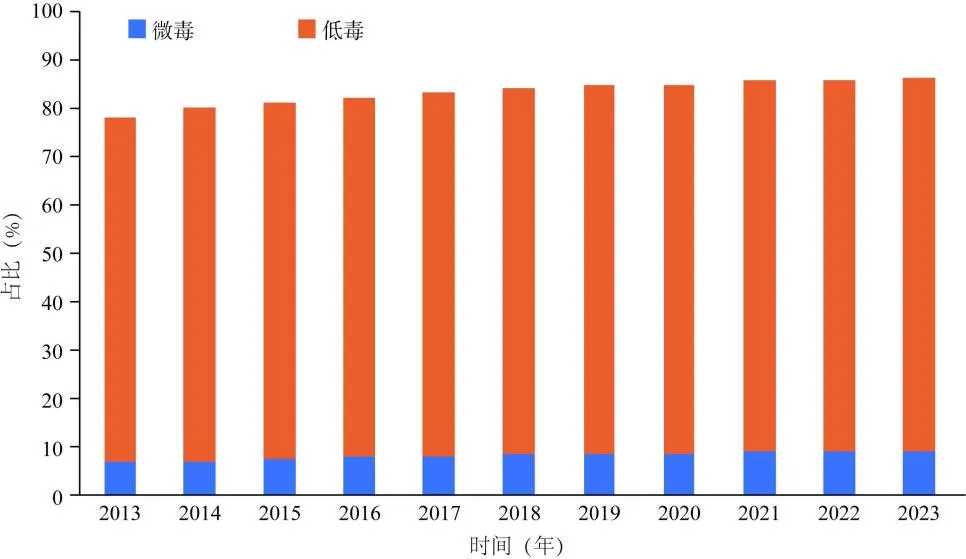 每年微毒/低毒農藥與當年登記的數量占比