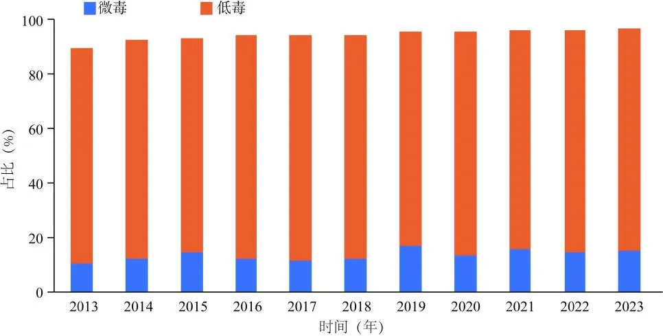 每年農藥登記數量
