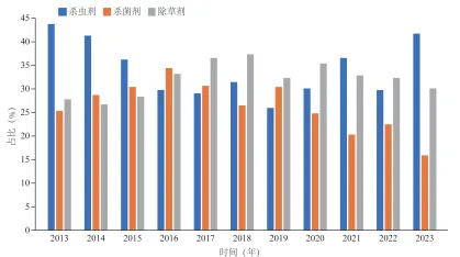 每年三大主要類農藥與本年度的新增數量占比