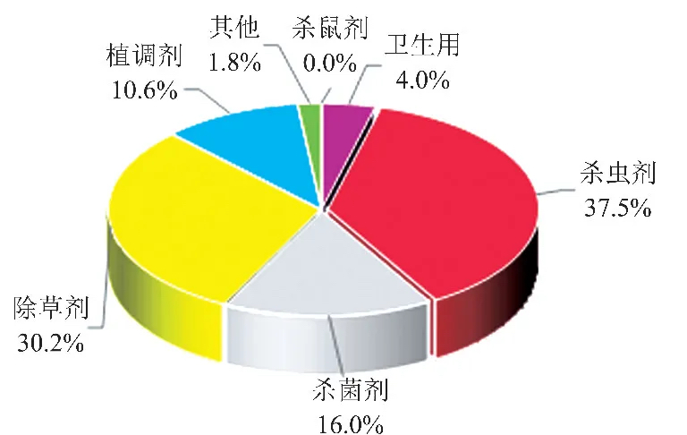 2023年各類農藥與本年度的新增數量占比分布