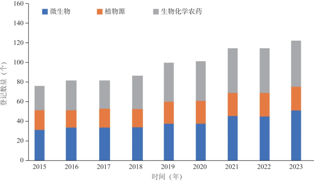 每年各類生物農藥有效成分數量