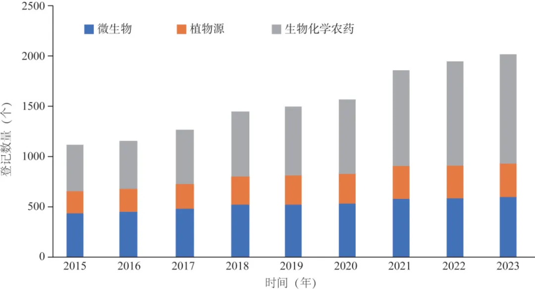 每年各類生物農藥產品數量