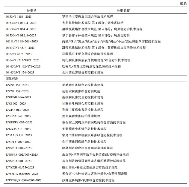 2023年小宗作物病蟲害防治技術規程