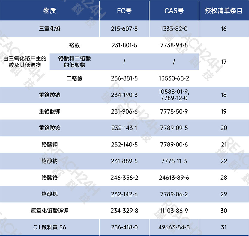六價(jià)鉻化合物限制提案