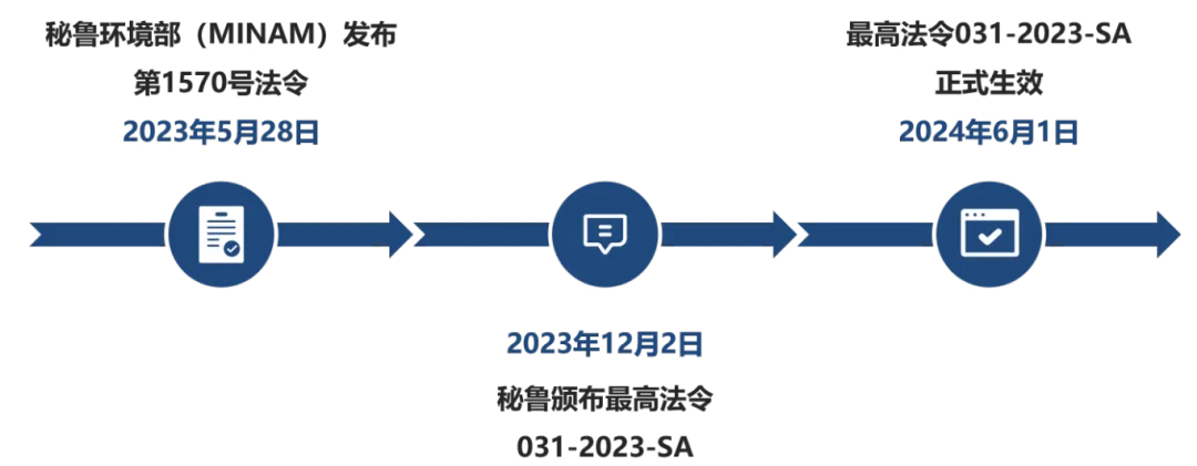 秘魯化學(xué)品法規(guī)
