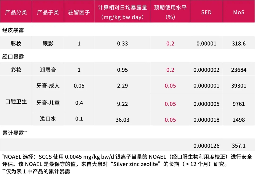 SCCS最新評估意見