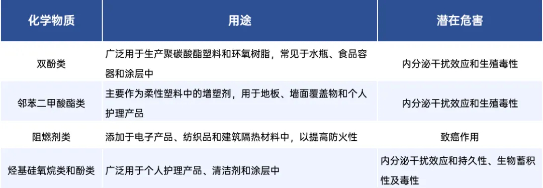 高風險物質
