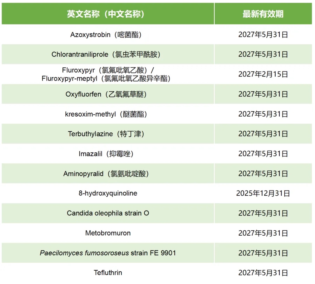 歐盟活性物質有效期