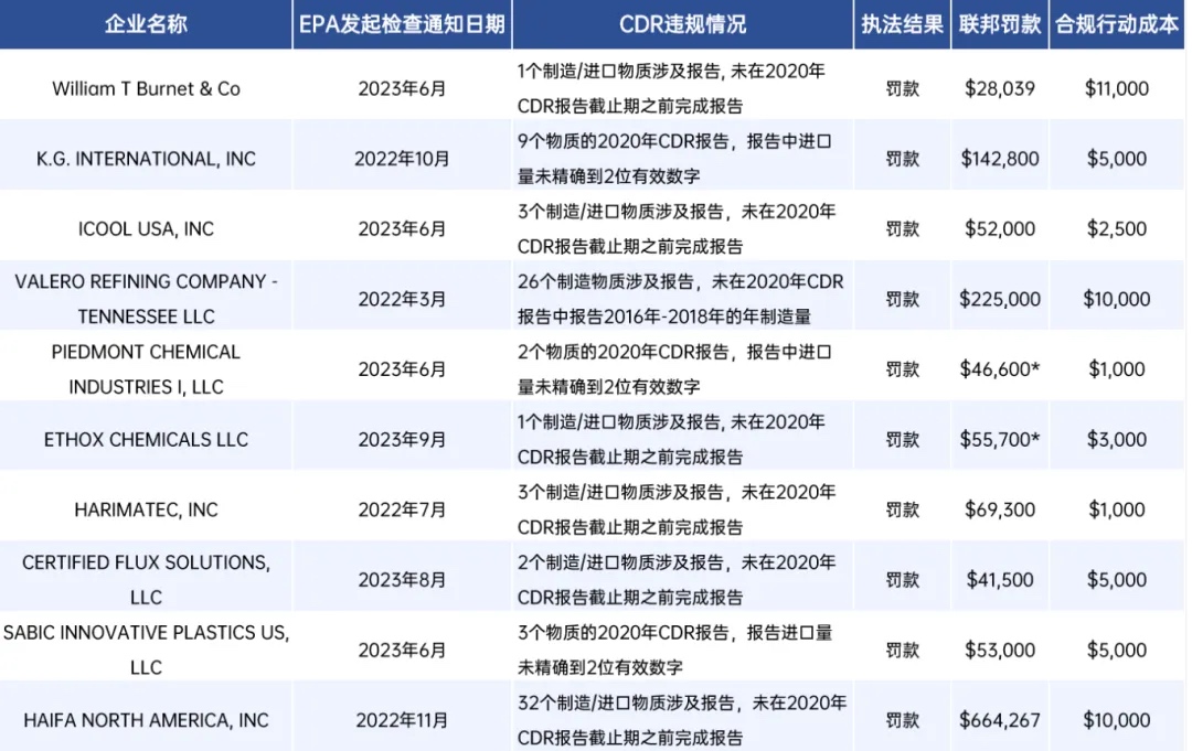 CDR違規處罰案例