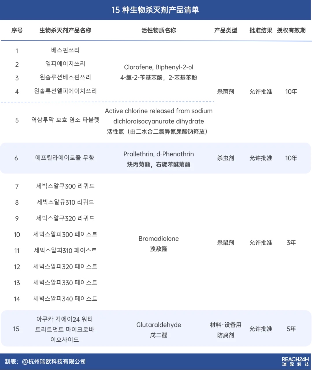 韓國K-BPR生物殺滅劑產品清單