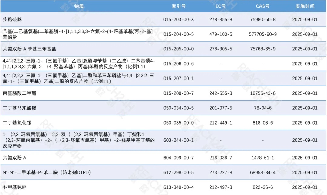 新增12項生殖毒性1B類物質