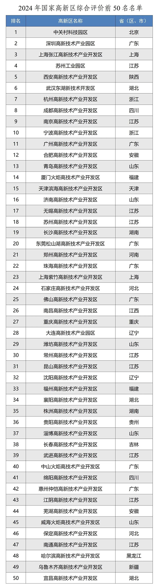 高新區(qū)排名1.jpg