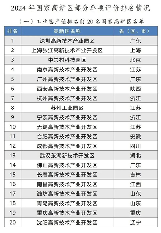 高新區(qū)排名2.jpg