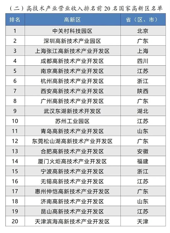 高新區(qū)排名3.jpg