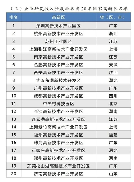 高新區(qū)排名4.jpg