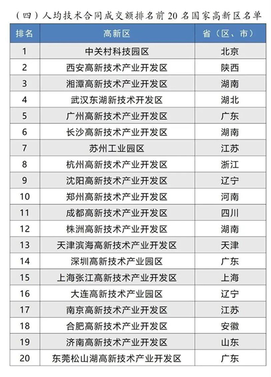 高新區(qū)排名5.jpg