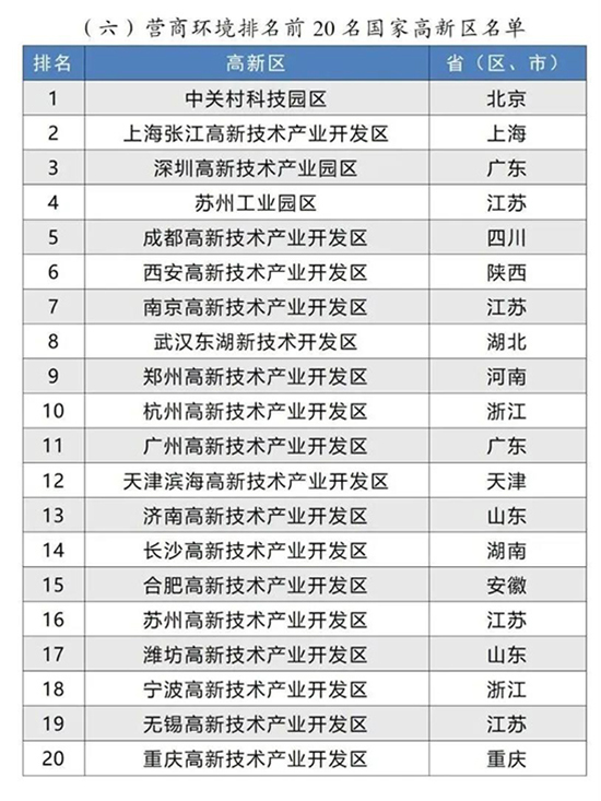 高新區(qū)排名7.jpg