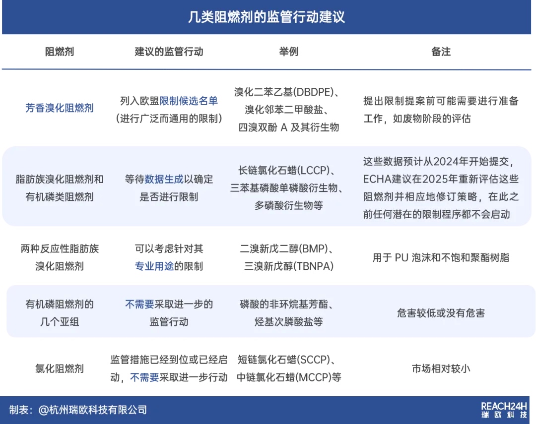 阻燃劑監(jiān)管戰(zhàn)略