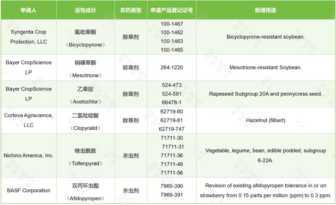 新用途申請信息
