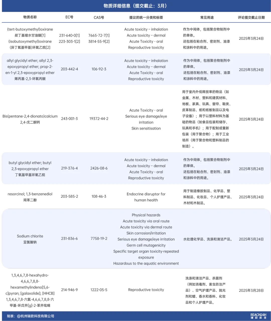 歐盟CLH提案物質詳細信息