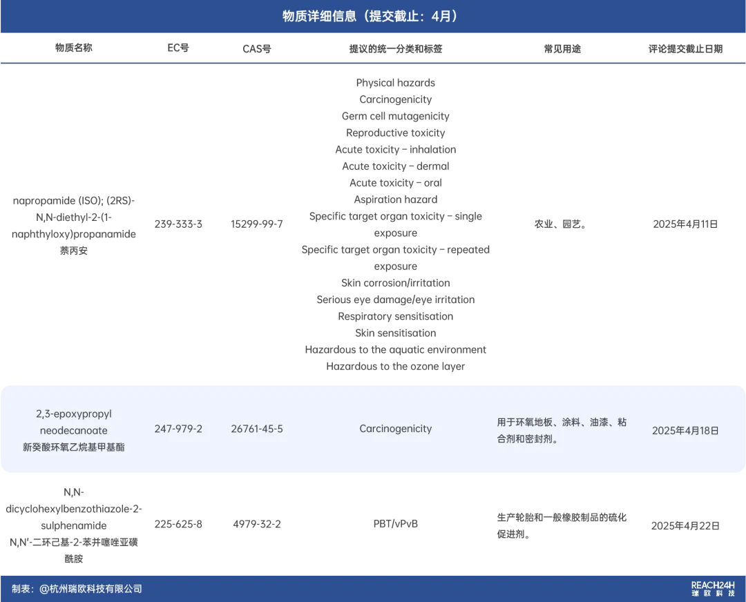 歐盟CLH提案物質詳細信息