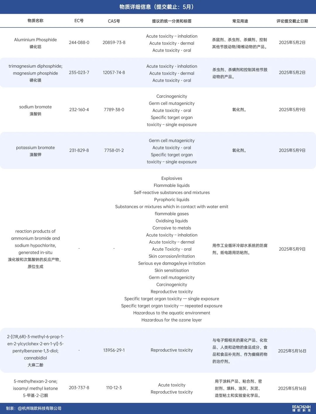 歐盟CLH提案物質詳細信息