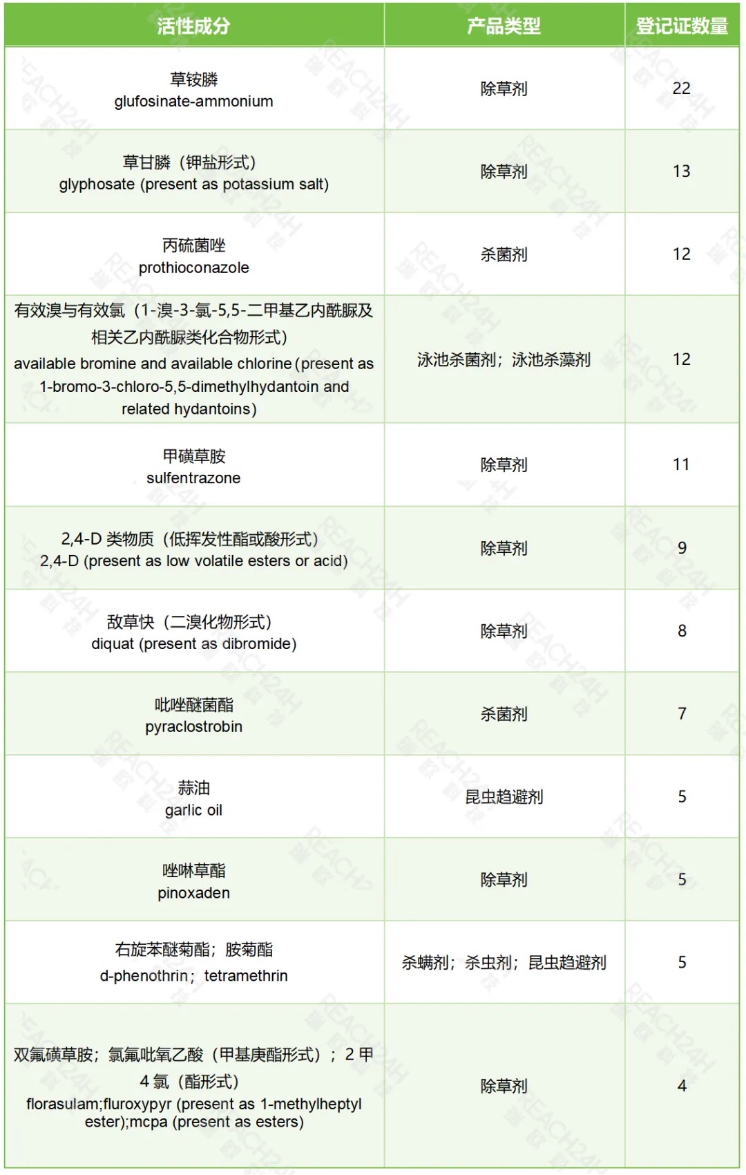 加拿大該年度登記最熱門的活性成分