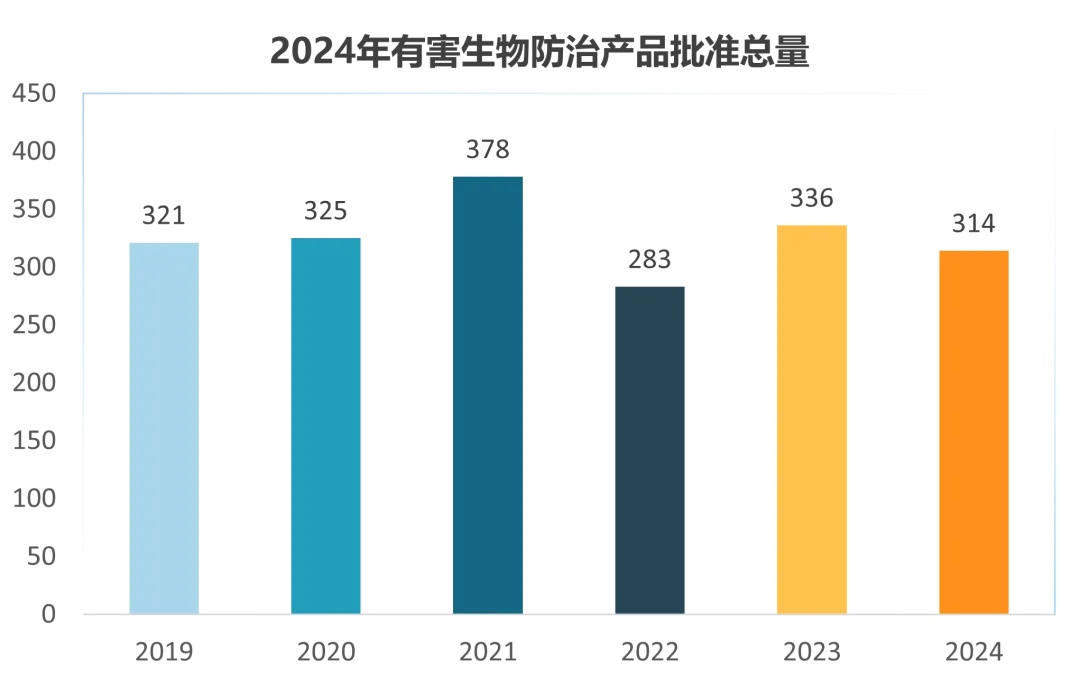 有害生物防治產品批準總量