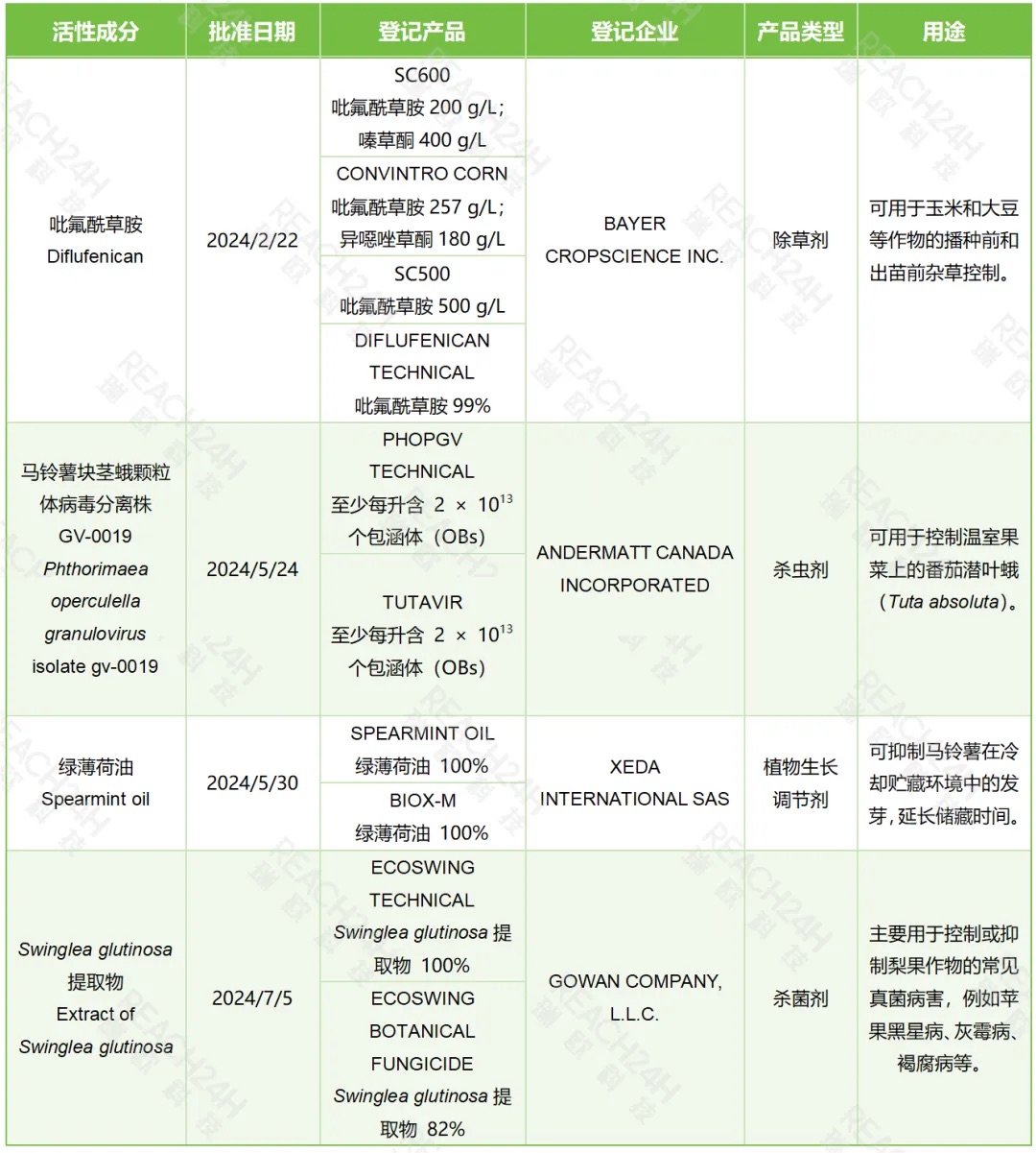 新批準登記活性成分
