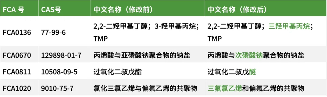 添加劑名稱(chēng)修訂