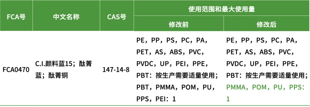 塑料添加劑使用范圍和用量