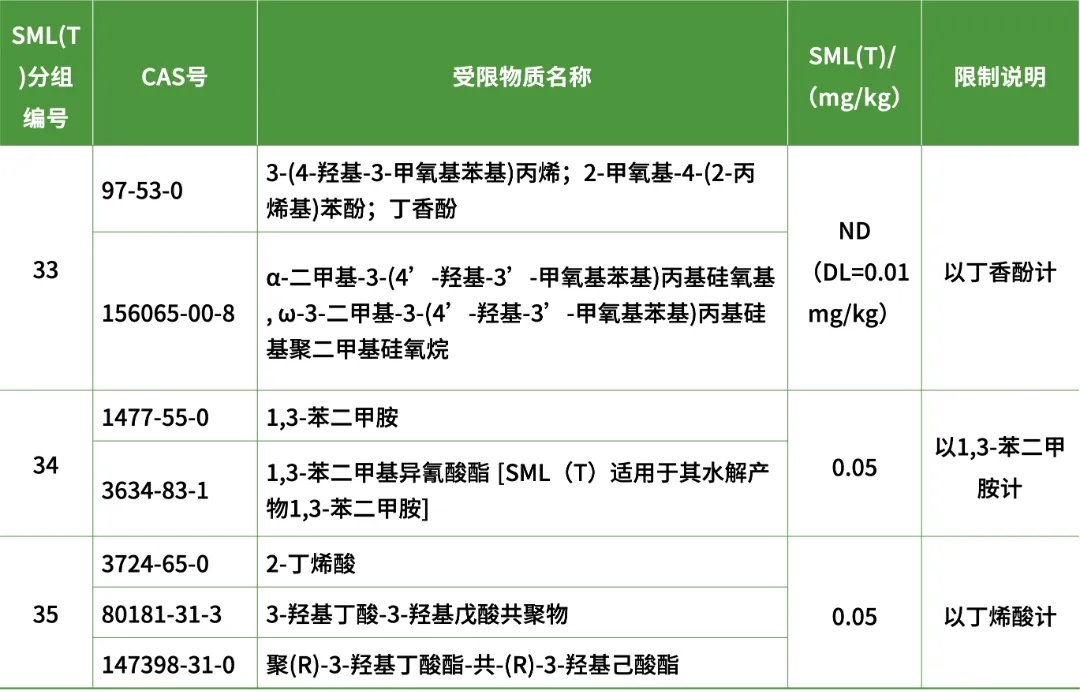 特定遷移總量（SML(T)）限量要求