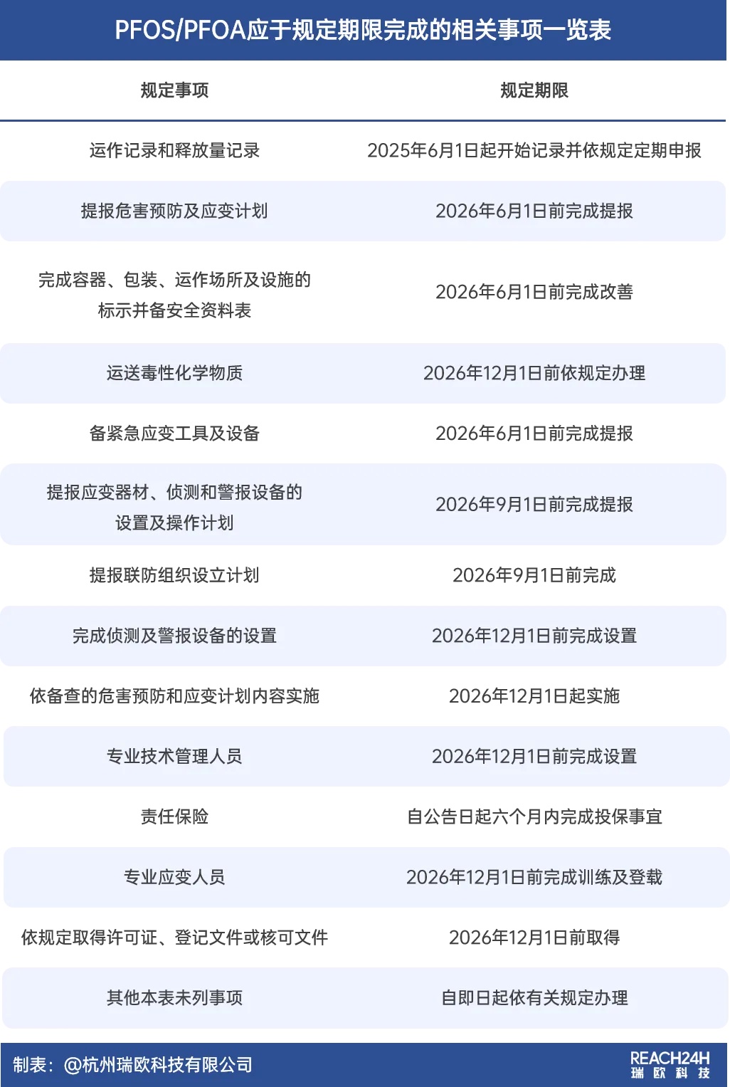 給予PFOS、PFOA及其鹽類與相關化合物緩沖期
