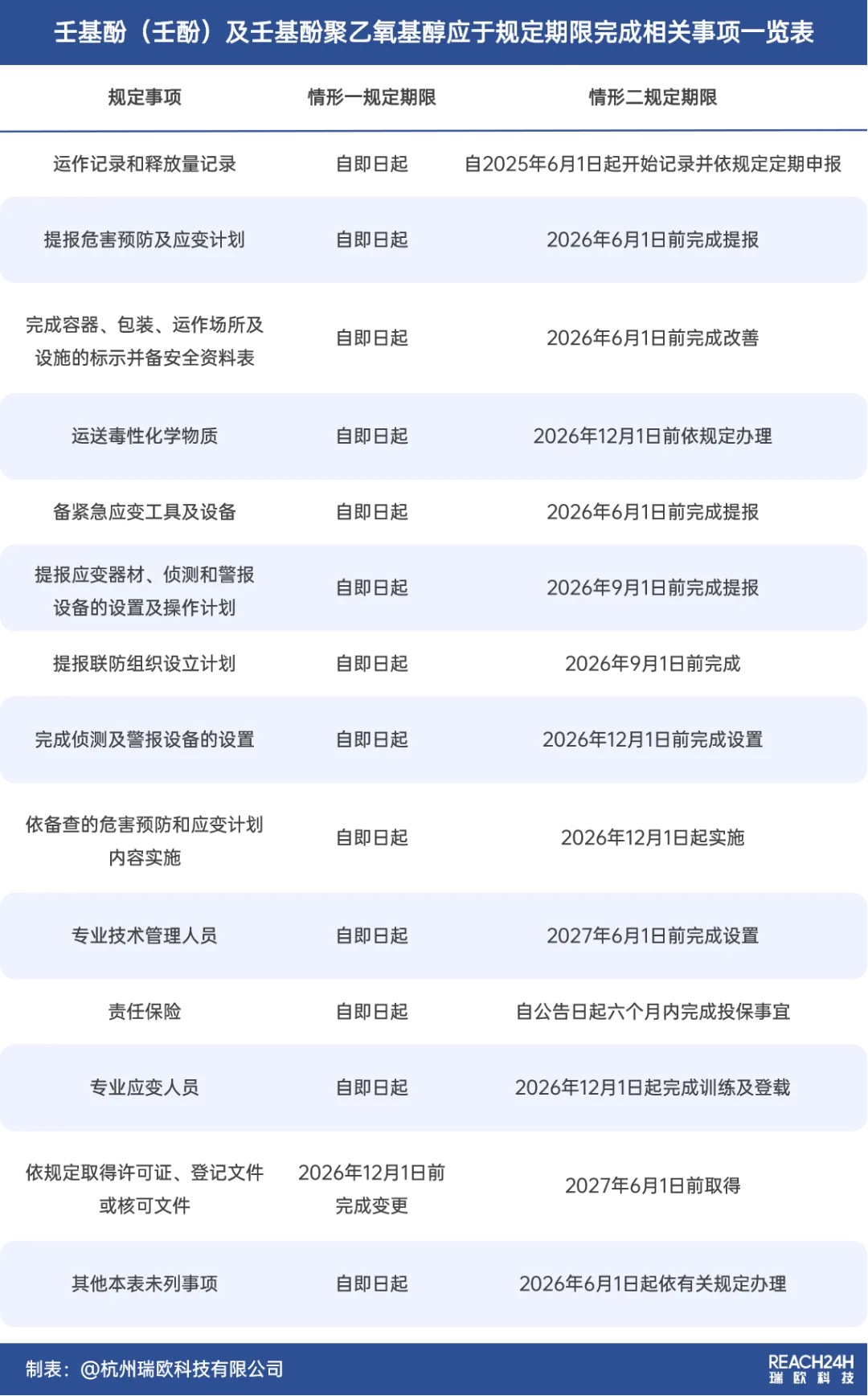 壬基酚及壬基酚聚乙氧基醇緩沖期事項