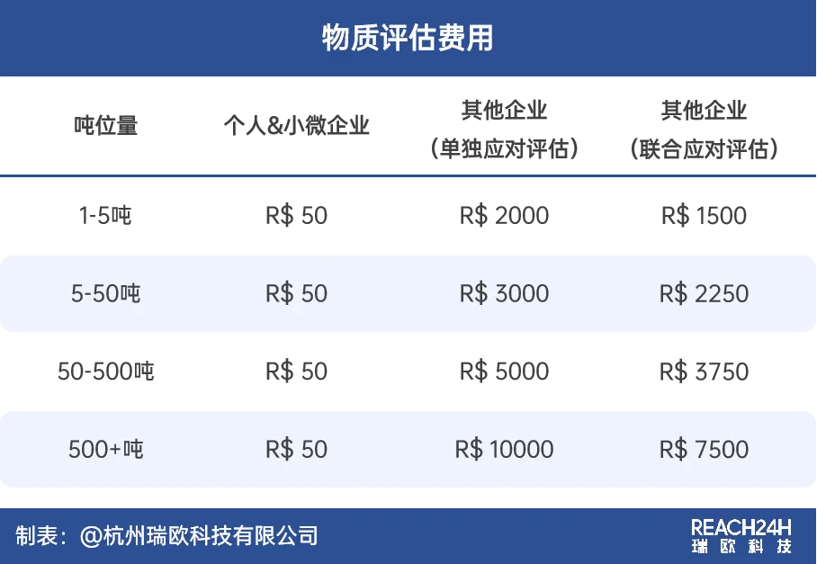 巴西REACH物質評估費用