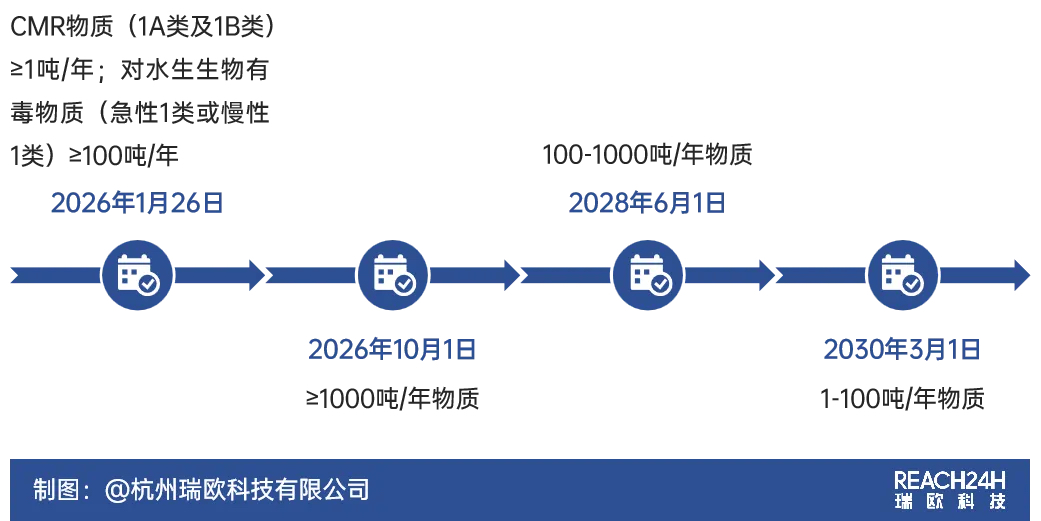 烏克蘭REACH正式注冊截止期