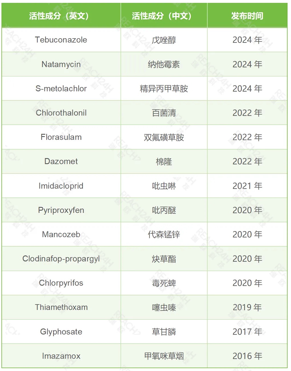 加拿大農藥登記情況